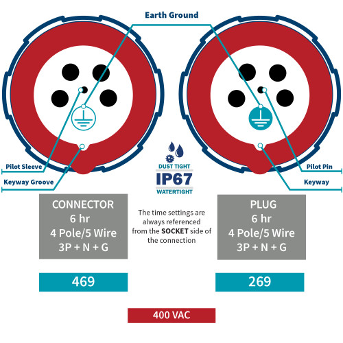 Walther Electric 369 Pin and Sleeve Connectors 63A 5W 400V 6h IP67
