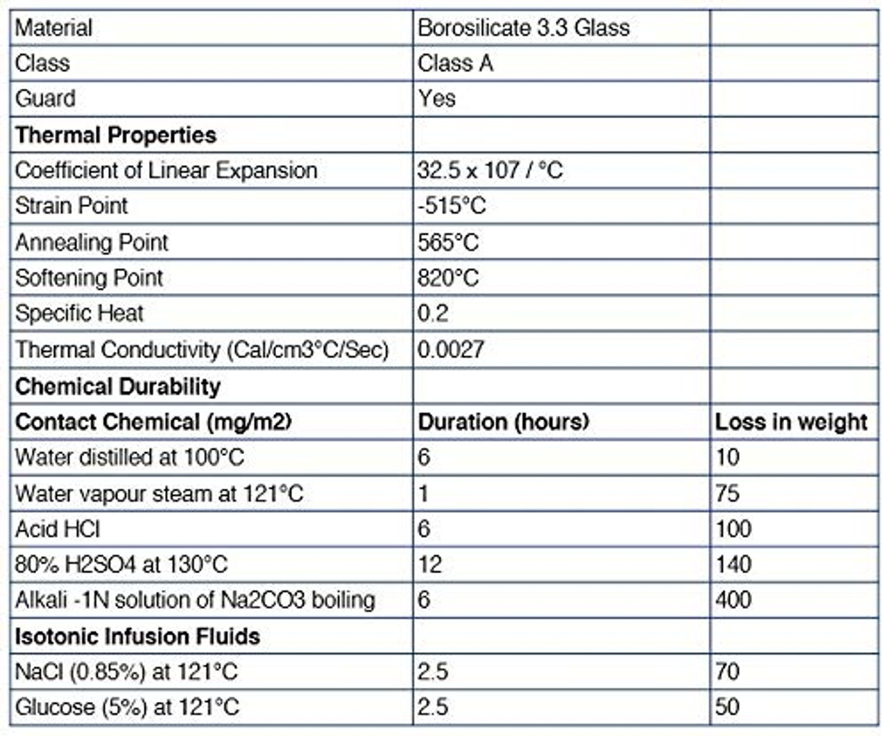 Borosilicate Glass, Great Durability and Excellent Thermal Properties