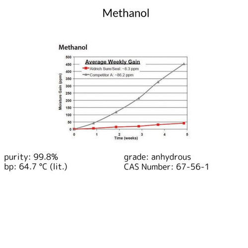 Sigma-Aldrich Methanol, Anhydrous, 99.8%+ for Tissue Processing, 1 Liter, case/6 