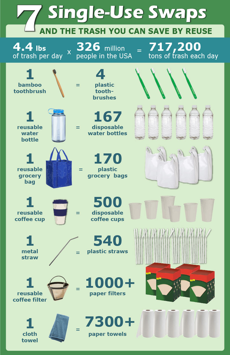 Reduce single-use items: use reusable alternatives for items like water  bottles, shopping bags, and coffee cups to reduce waste on Craiyon