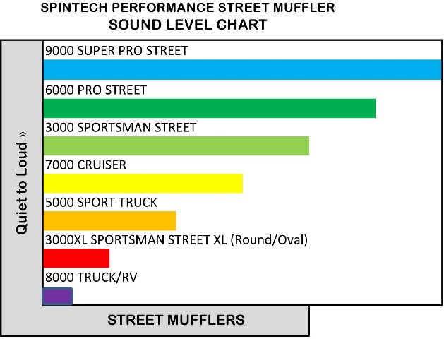 SpinTech Mufflers Sound Chart