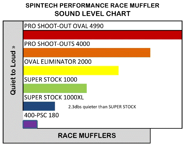 SpinTech Race Muffler Sound Chart