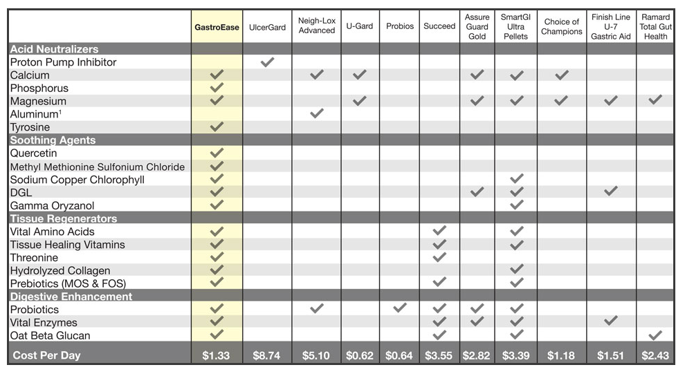 GastroEase comparison chart