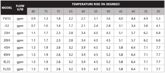 table format of temperature in degrees