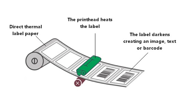 Direct Thermal Printing Explained