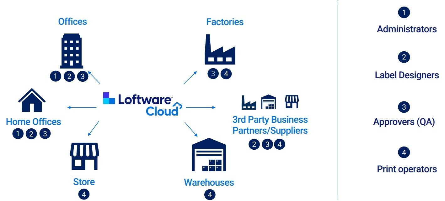 loftware-cloud-flowchart-visual-1b.jpg