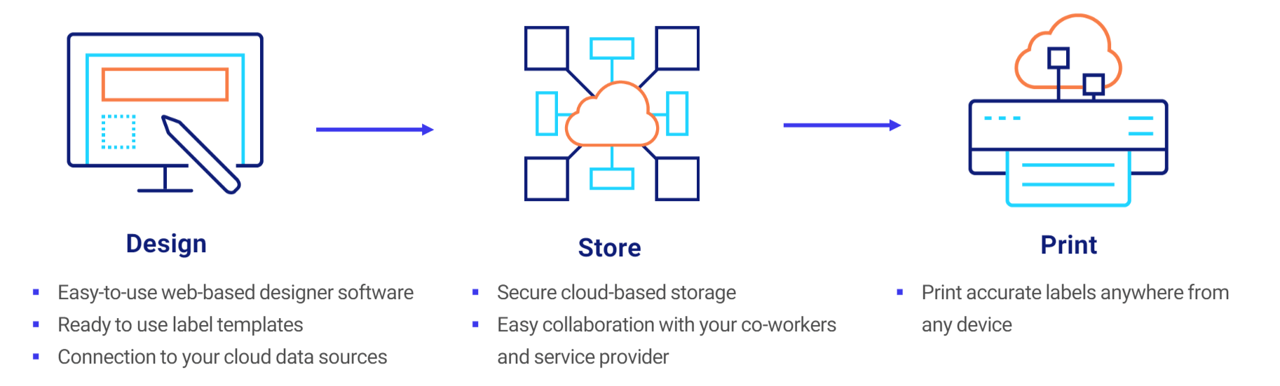 loftware-cloud-simple-flow.png