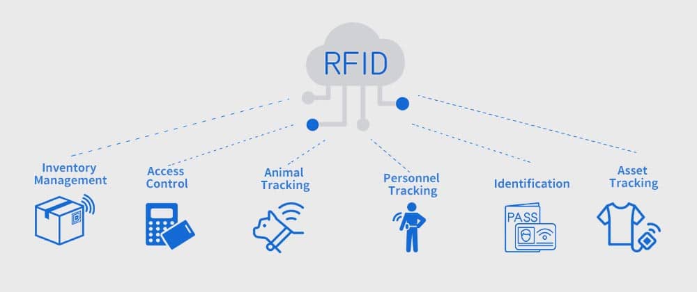 RFID tracking for inventory management