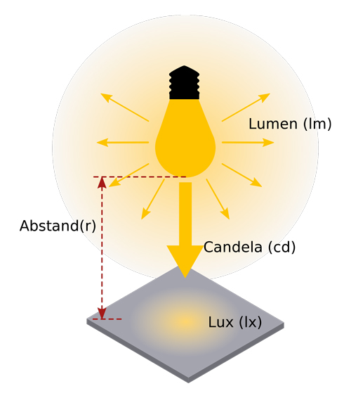 diagram of lumen, candela, and lux