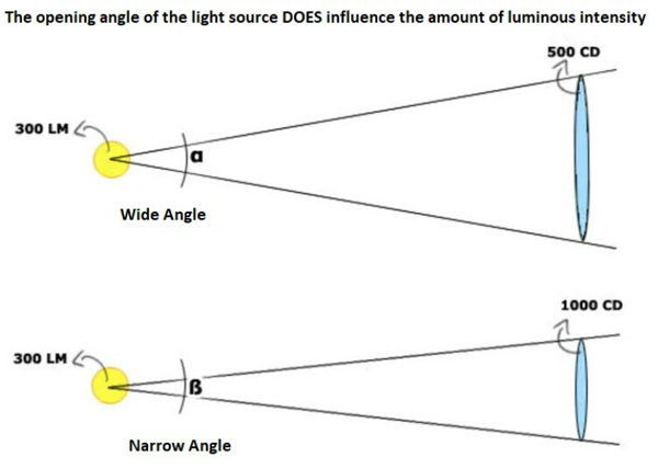 diagram showing how light angle affects candles