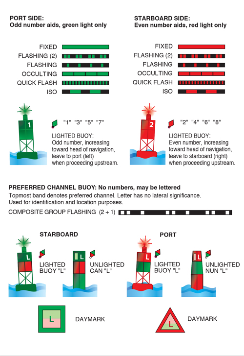 illustrations of various navigation aids