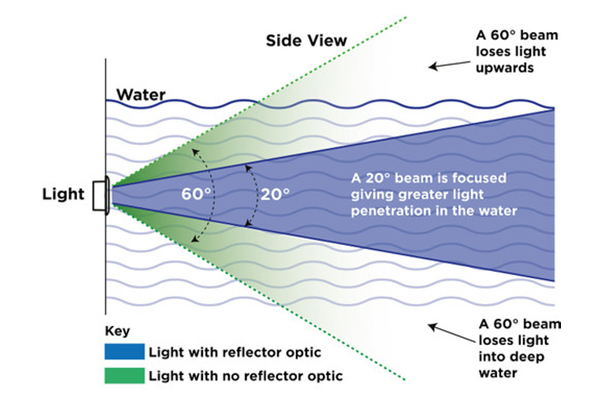 diagram of the effectiveness of a narrow beam