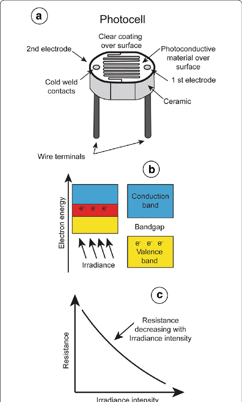 diagram of a photocell construction and function