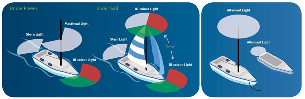 regulatory placement of running lights for sail and powered boats