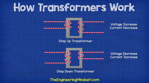 simplified diagram of how transformers increase or decrease voltage