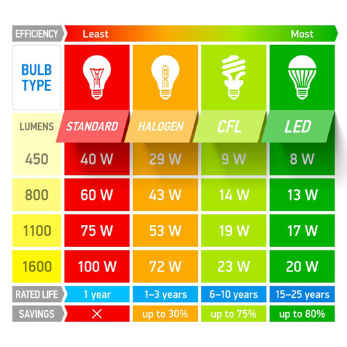 watt comparison chart