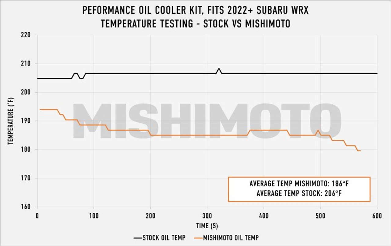 Mishimoto 2022+ Subaru WRX Oil Cooler Kit - Silver - MMOC-WRX-22SL - Data