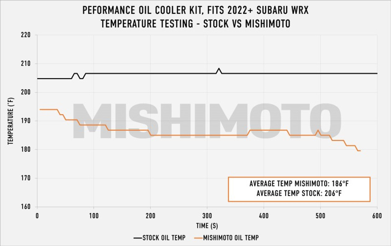 Mishimoto 2022+ Subaru WRX Oil Cooler Kit - Silver - MMOC-WRX-22SL - Data