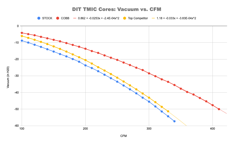 WRX DIT TMIC Flow Bench Data