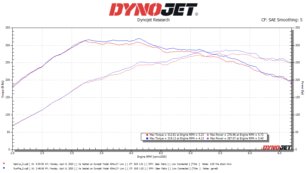 WRX DIT TMIC Dyno Image