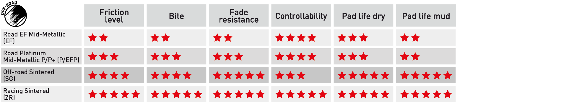 FERODO OFF-ROAD materials evaluated under OFF-ROAD conditions