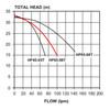 Davey HP 65-06T Performance Curve