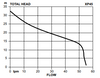 Davey XP45T Performance Curve