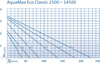 Oase Aquamax Eco Classic 3500 Performance Curve