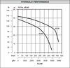 Dynaflo 62203SS  Performance Curve