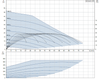 Grundfos SCALA 2 Performance curve