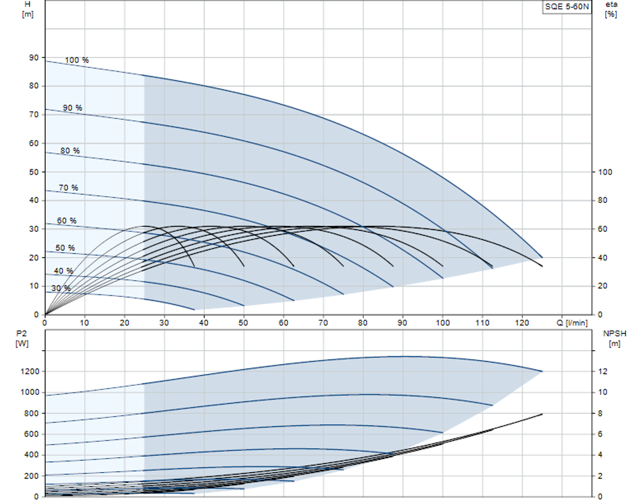 SQE 5-60 N Performance Curve