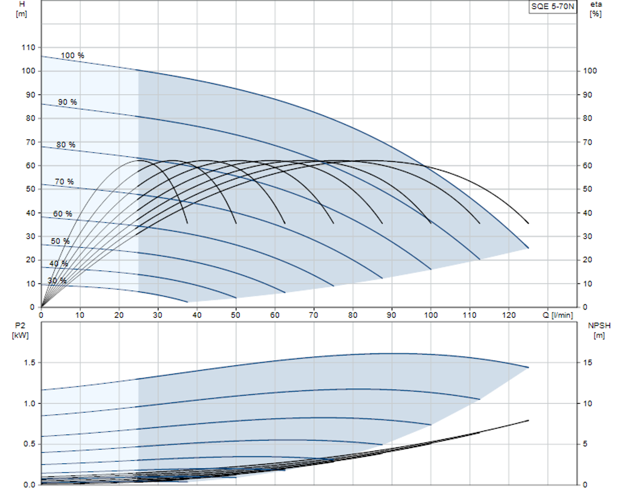 SQE 5-70 N Performance Curve