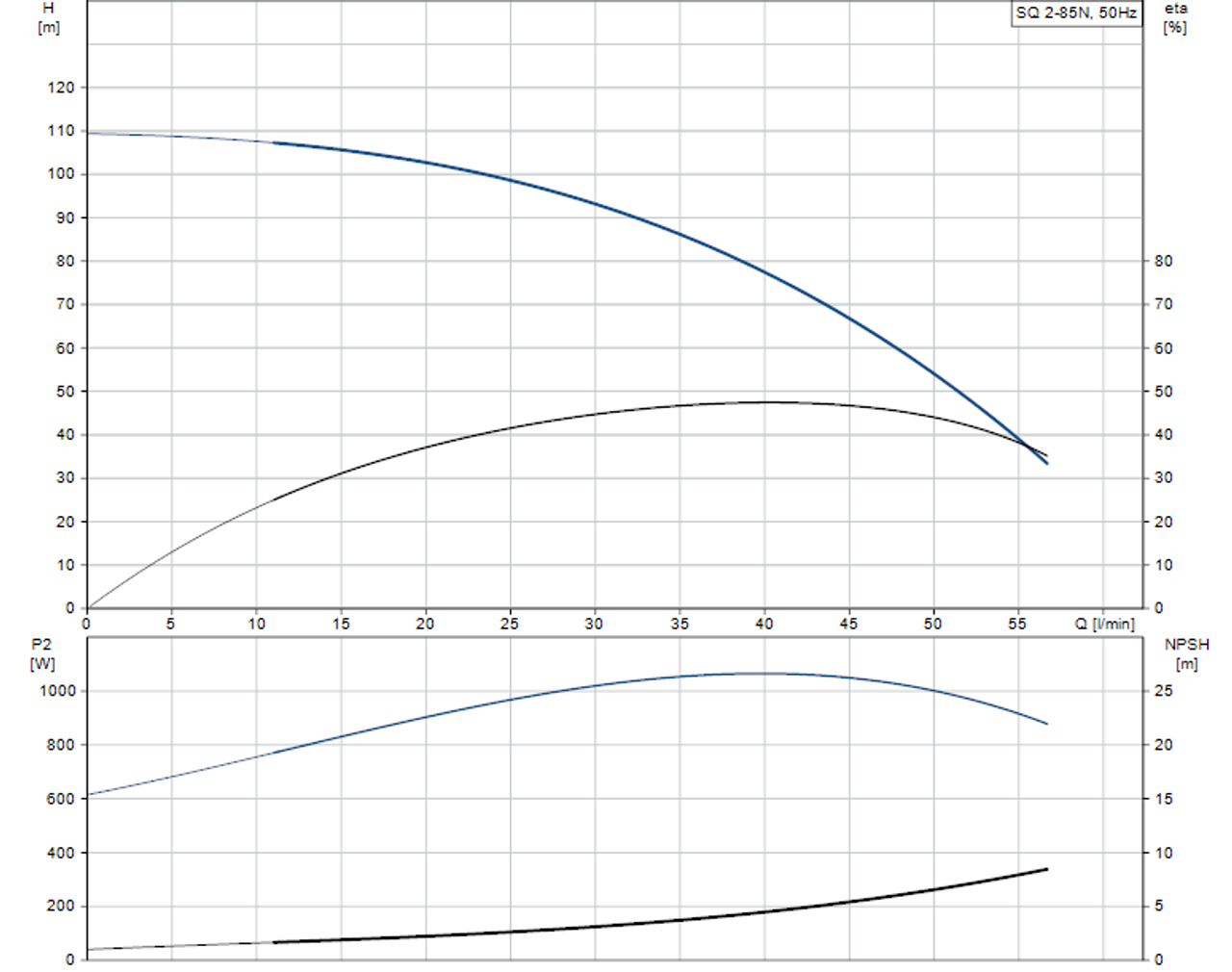 SQ 2-85 N Performance Curve
