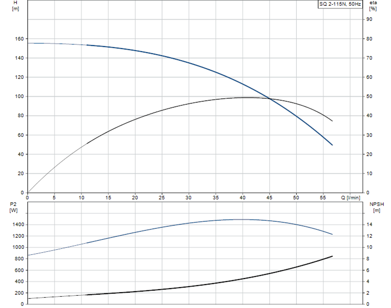 SQ 2-115 N Performance Curve