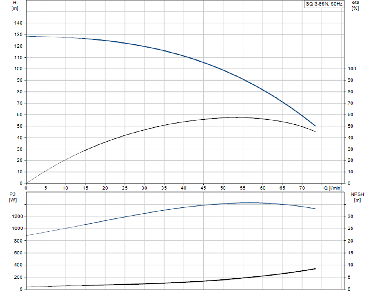 SQ 3-95 N Performance Curve