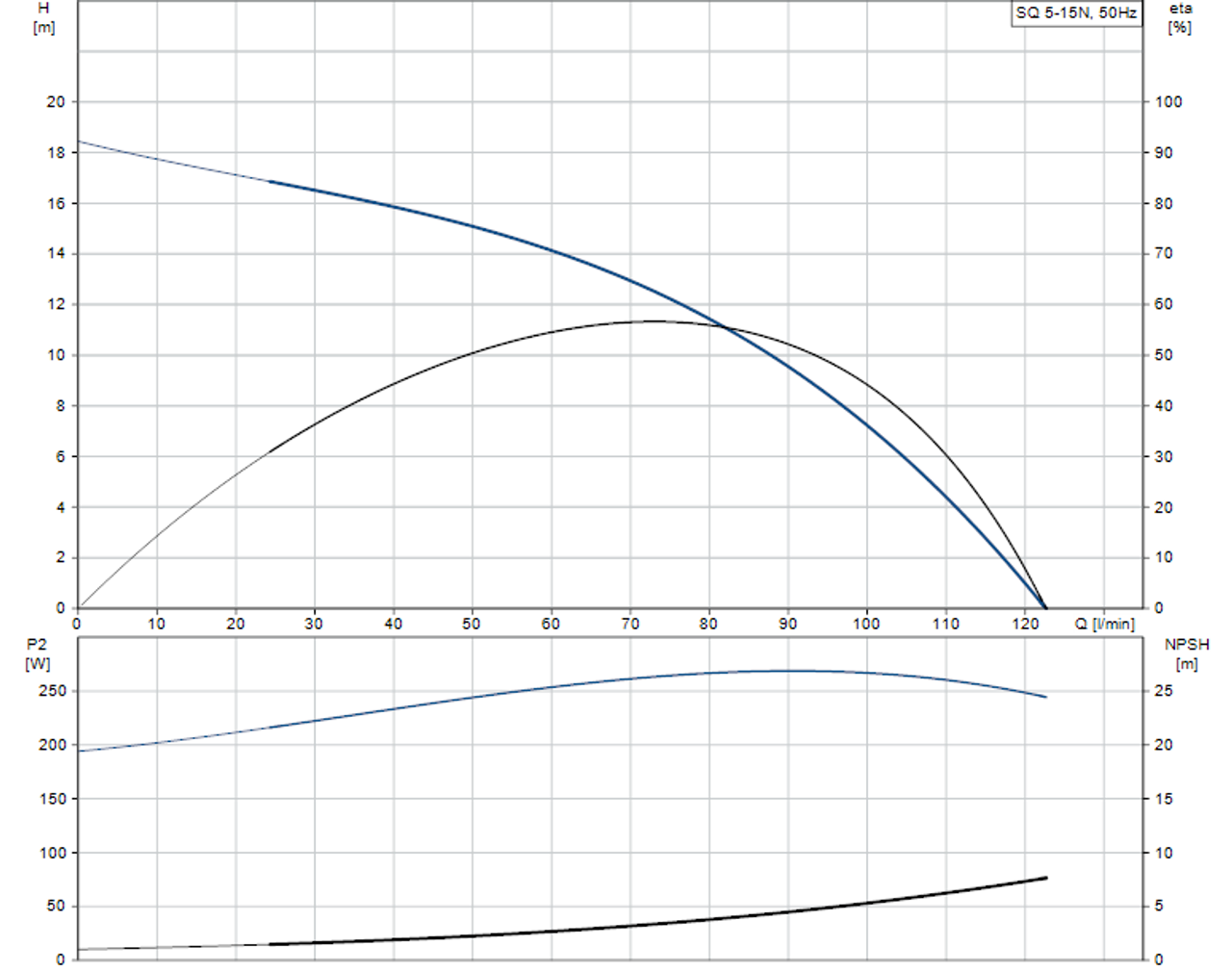 SQ 5-15 N Performance Curve