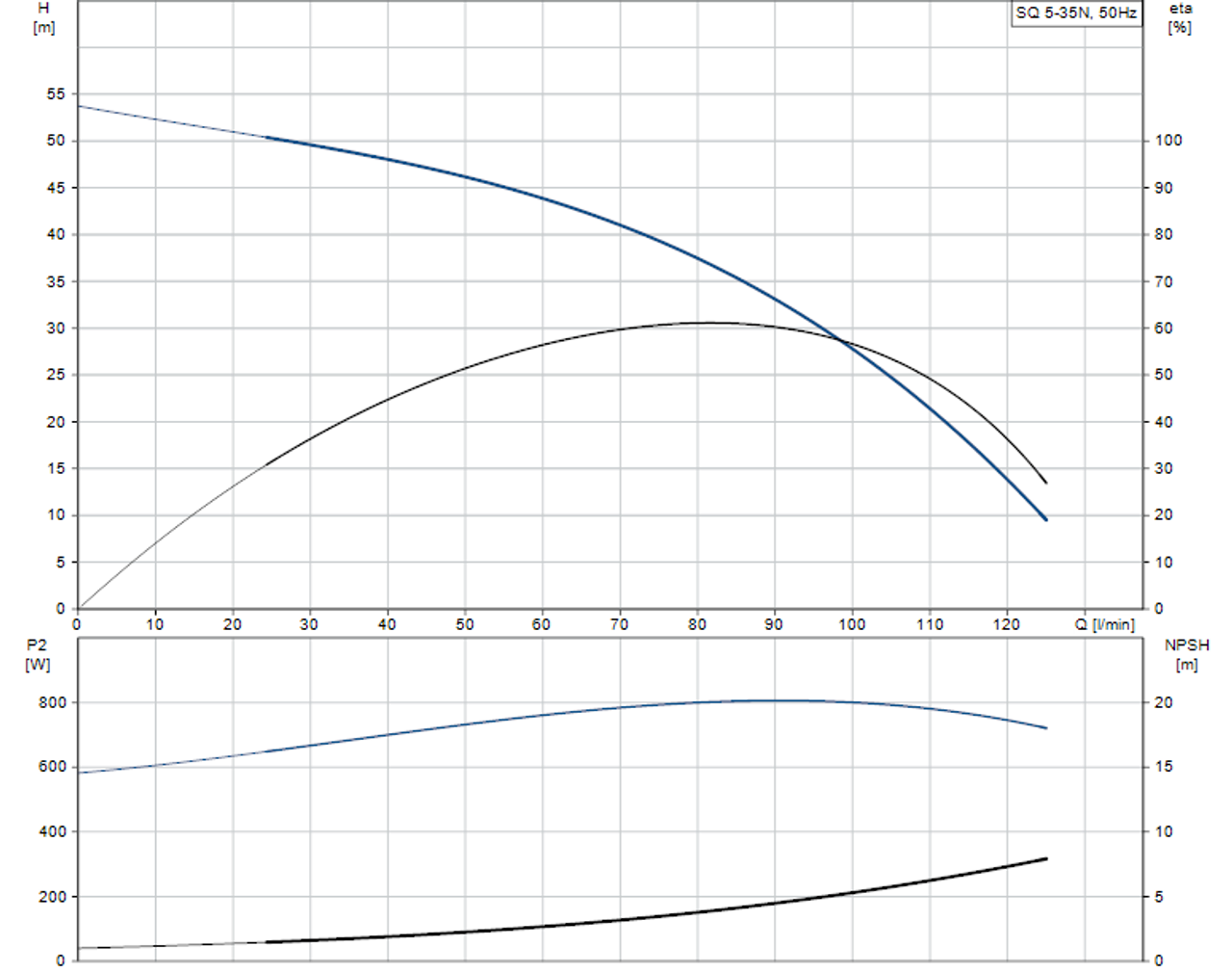 SQ 5-35 N Performance Curve