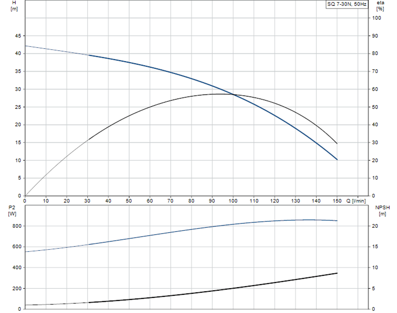 SQ 7-30 N Performance Curve