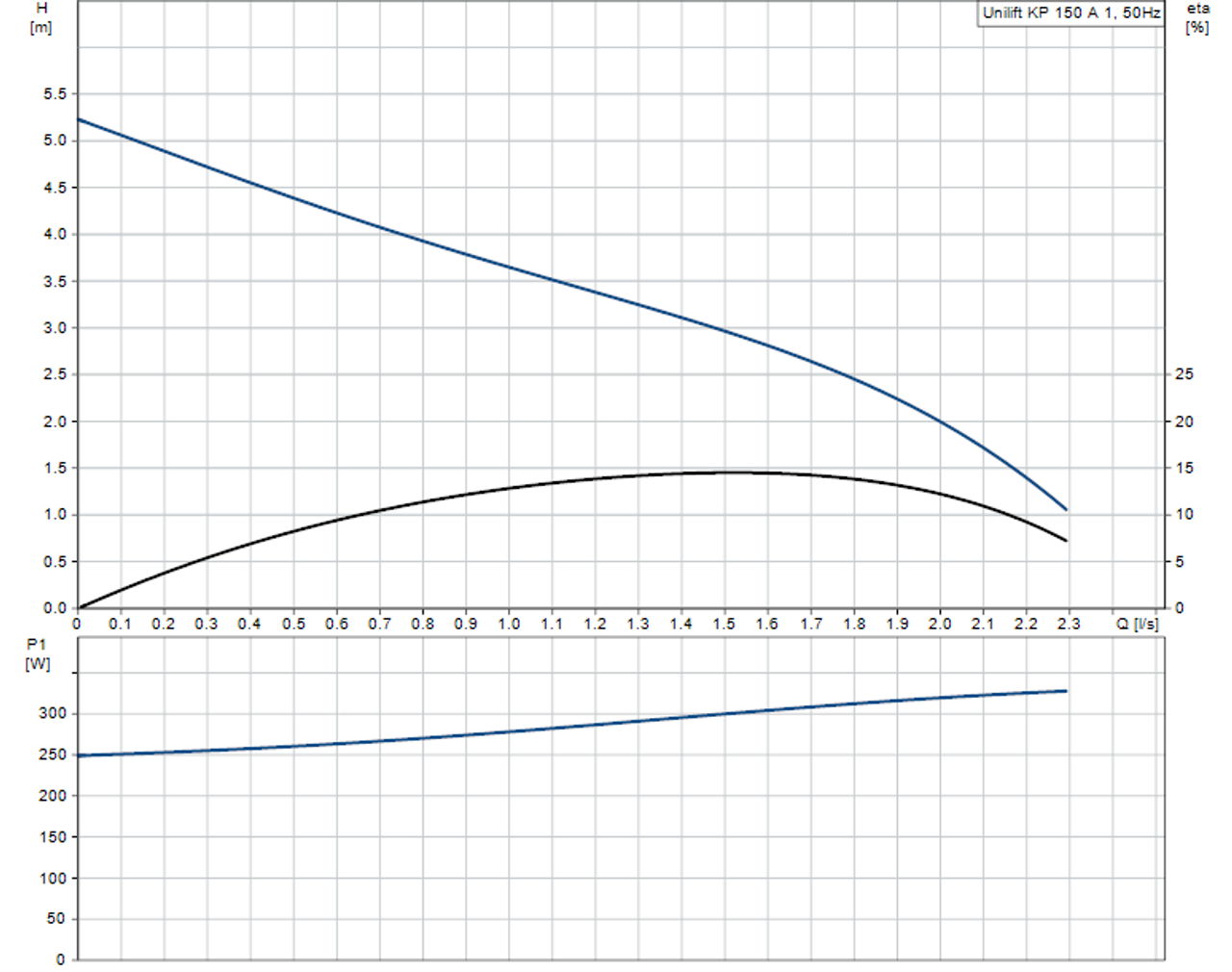 KP150-A-1 Performance Curve