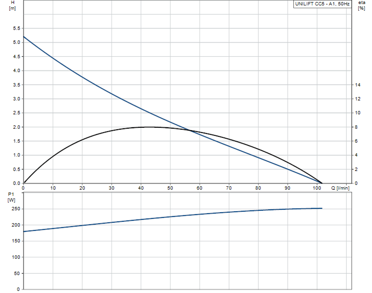 UNILIFT CC5 - A1 Performance Curve
