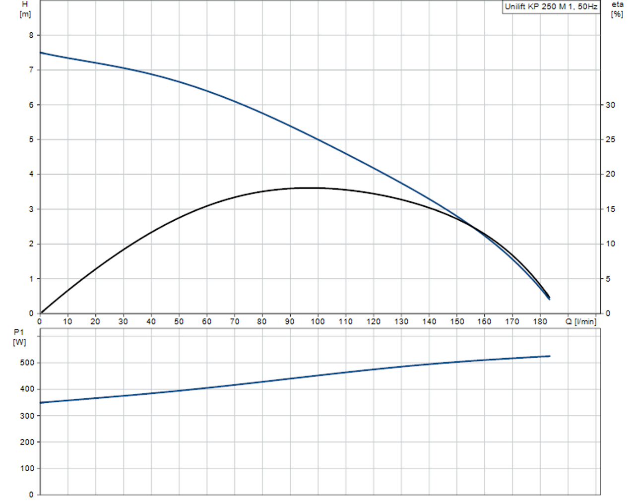 UNILIFT KP250-M-1 Performance Curve
