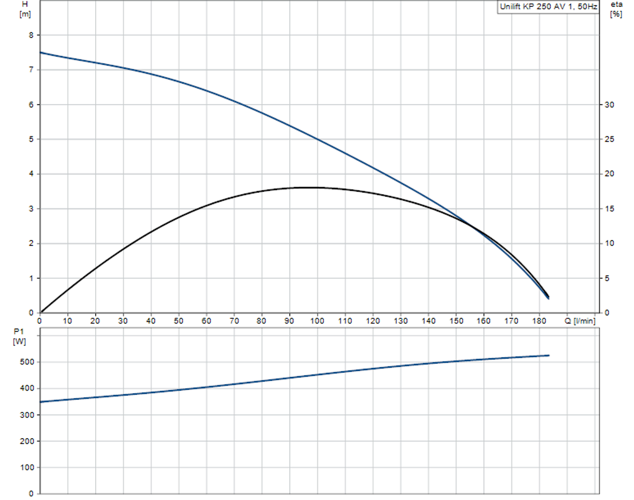 UNILIFT KP250-AV-1 Performance Curve