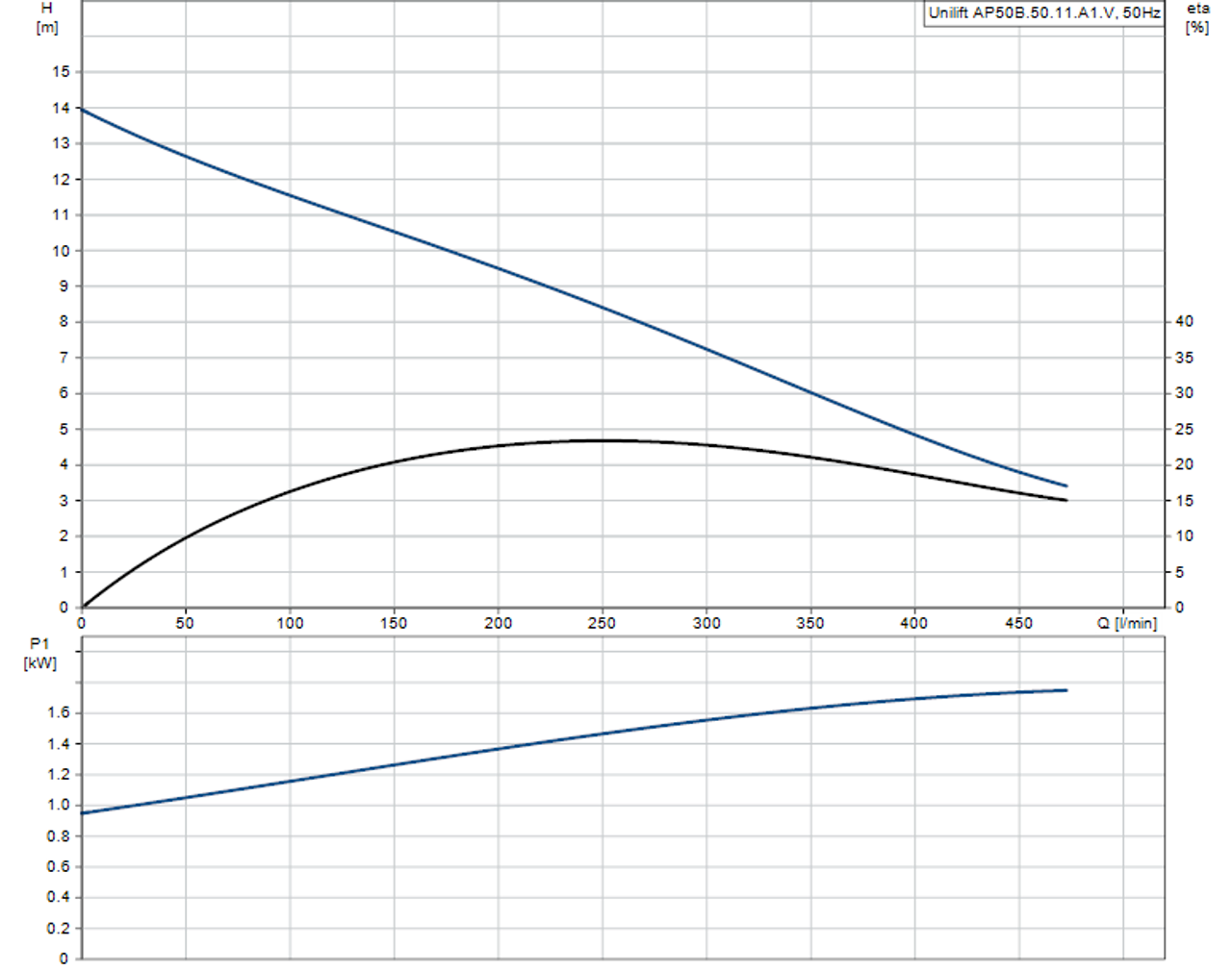 UNILIFT AP50B.50.11.A1V Performance Curve