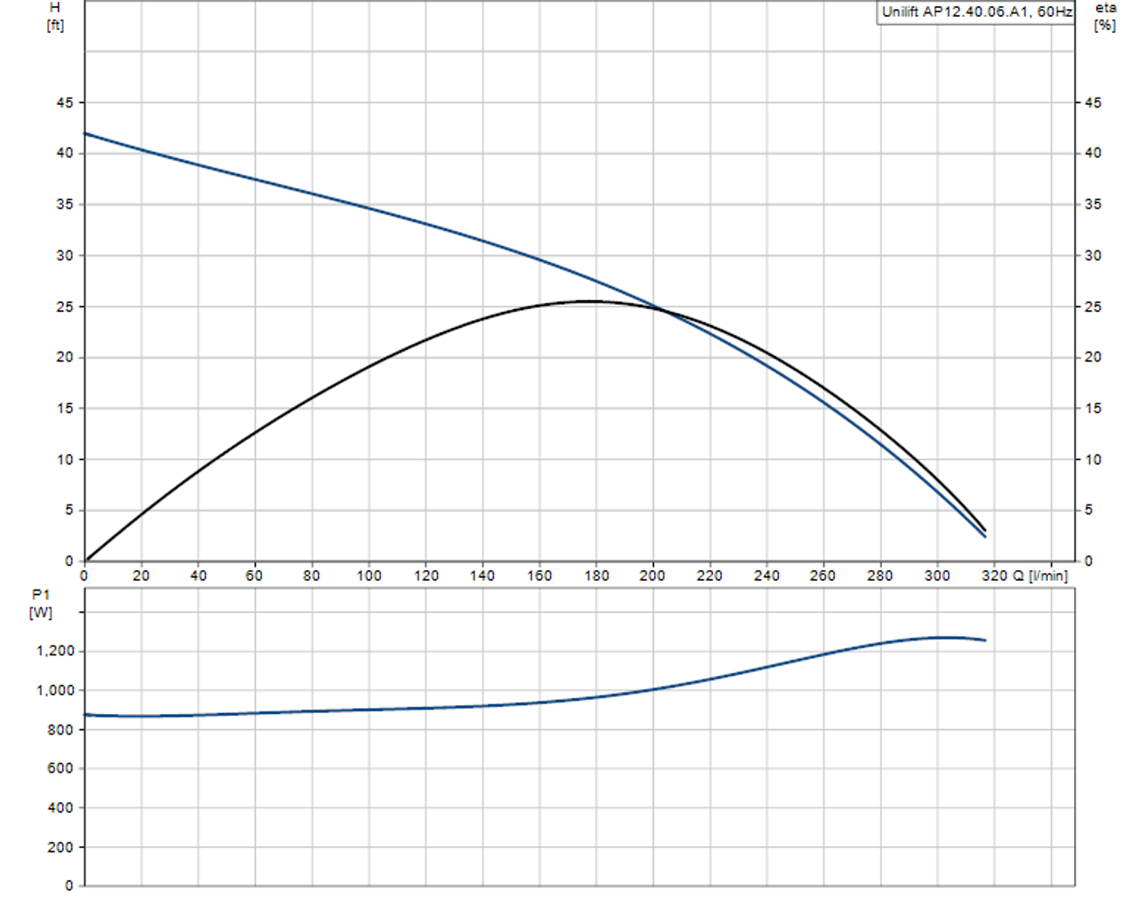 UNILIFT AP12.40.06.A1 Performance Curve