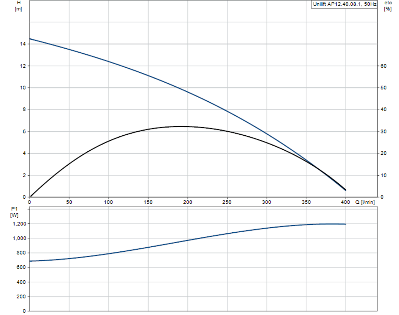 UNILIFT AP12.40.08.1 Performance Curve
