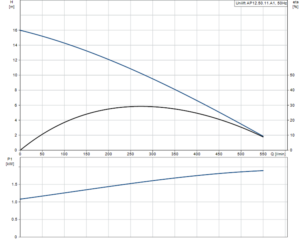 UNILIFT AP12.50.11.A1 Performance Curve