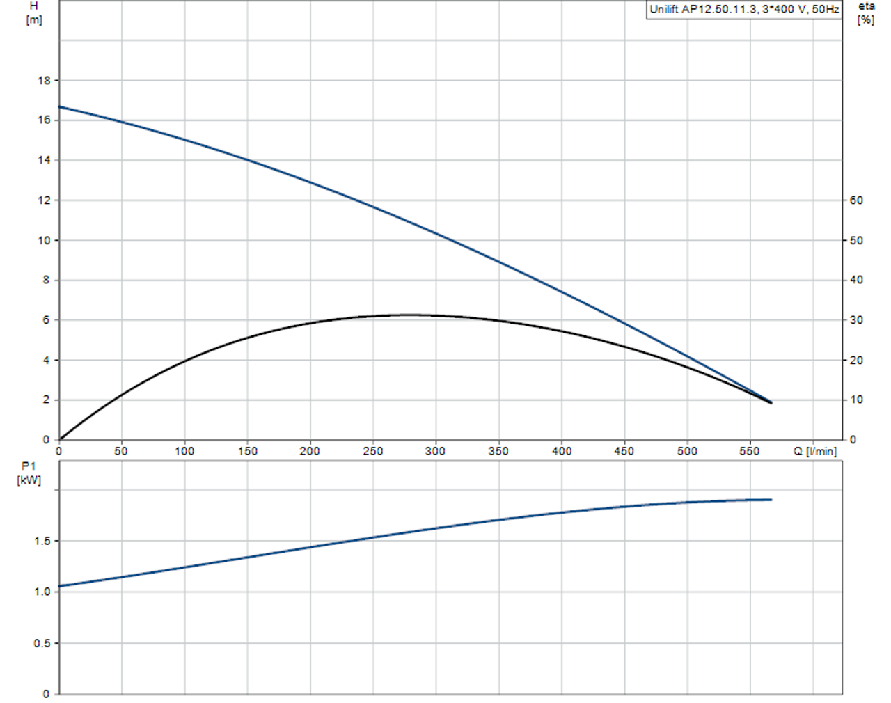 UNILIFT AP12.50.11.3 Performance Curve