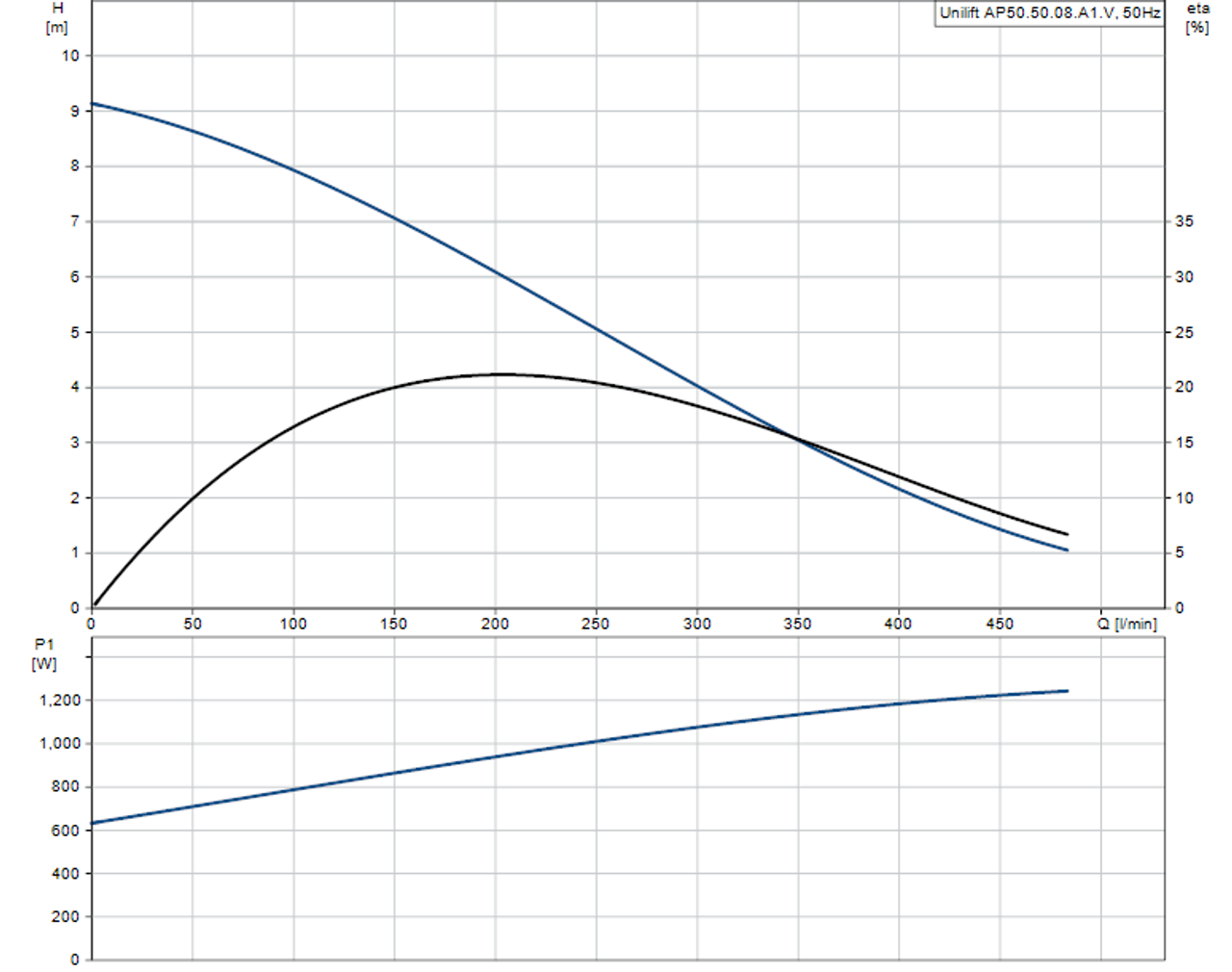 UNILIFT AP50.50.08.A1V Performance Curve