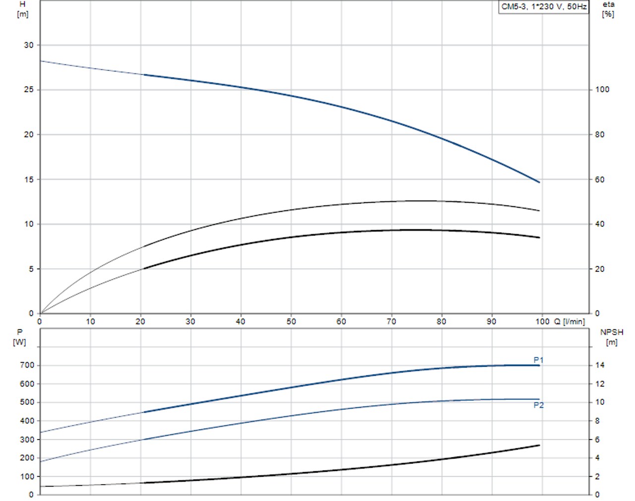 CM5-3L  Performance Curve