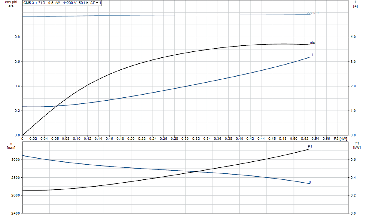 CM5-3L  Motor Curve